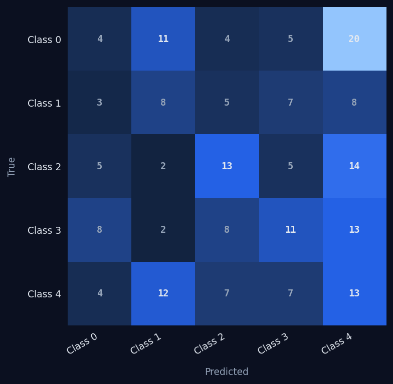 confusion matrix